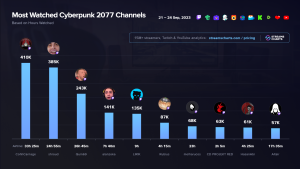 MMORPG Cyberpunk Jadi Tren Baru di YouTube dan Twitch